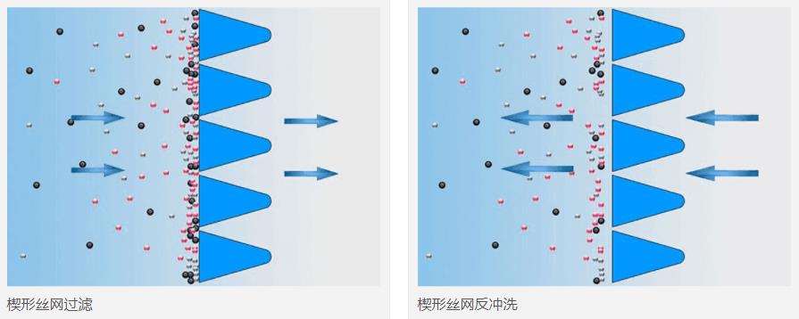 楔形絲網(wǎng)的過濾原理