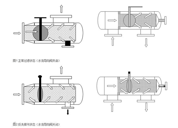 全自動反沖洗過濾器工作原理